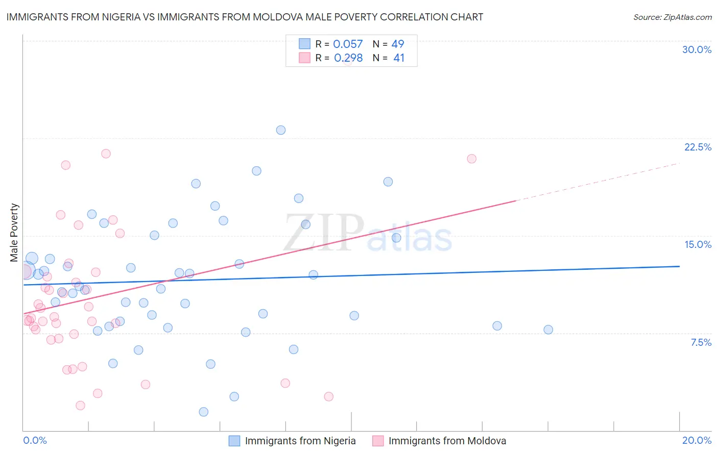 Immigrants from Nigeria vs Immigrants from Moldova Male Poverty