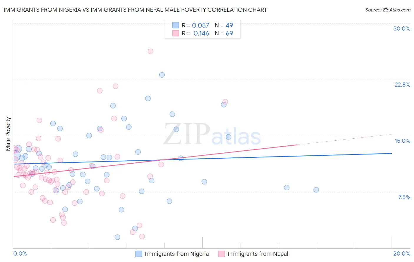 Immigrants from Nigeria vs Immigrants from Nepal Male Poverty
