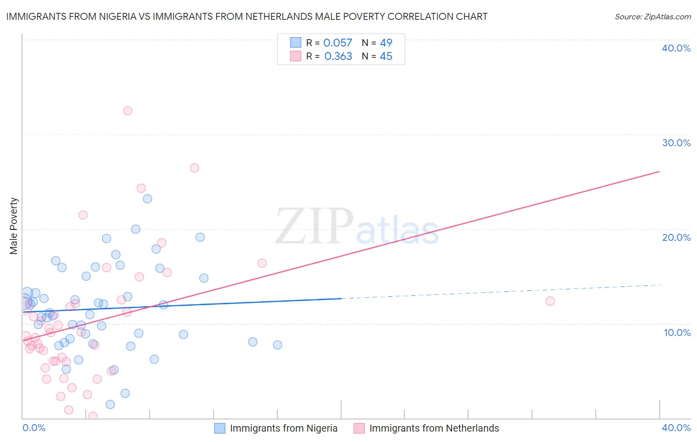 Immigrants from Nigeria vs Immigrants from Netherlands Male Poverty