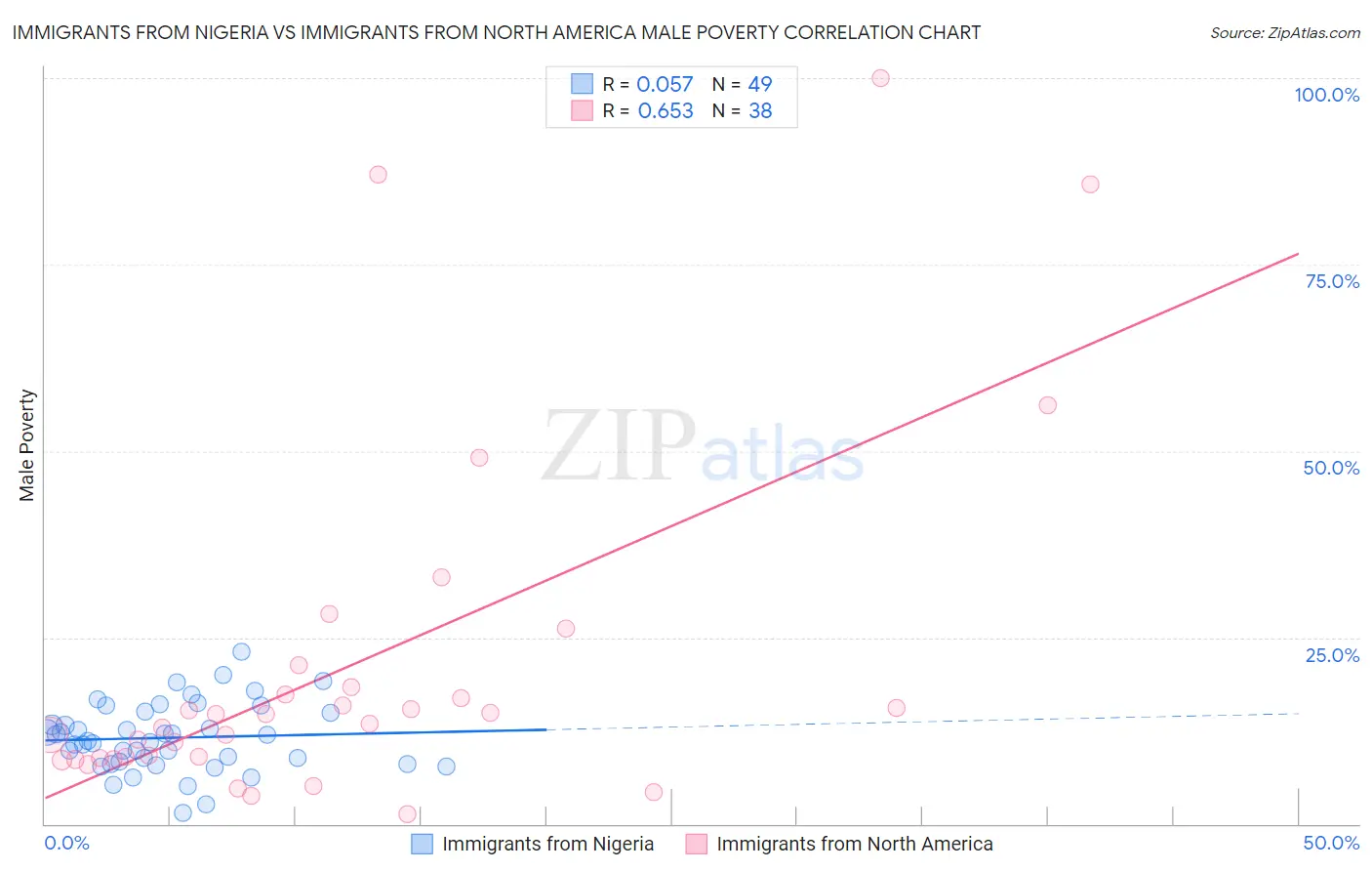 Immigrants from Nigeria vs Immigrants from North America Male Poverty