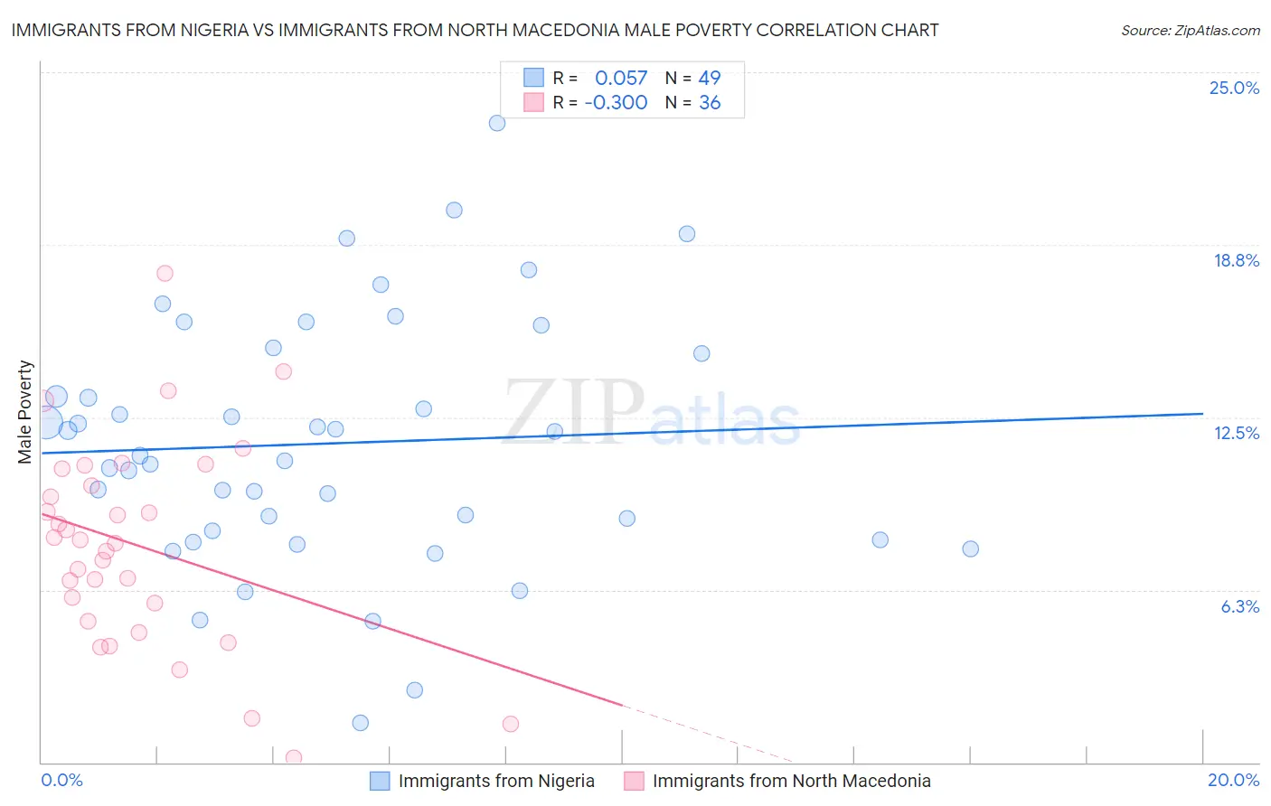 Immigrants from Nigeria vs Immigrants from North Macedonia Male Poverty