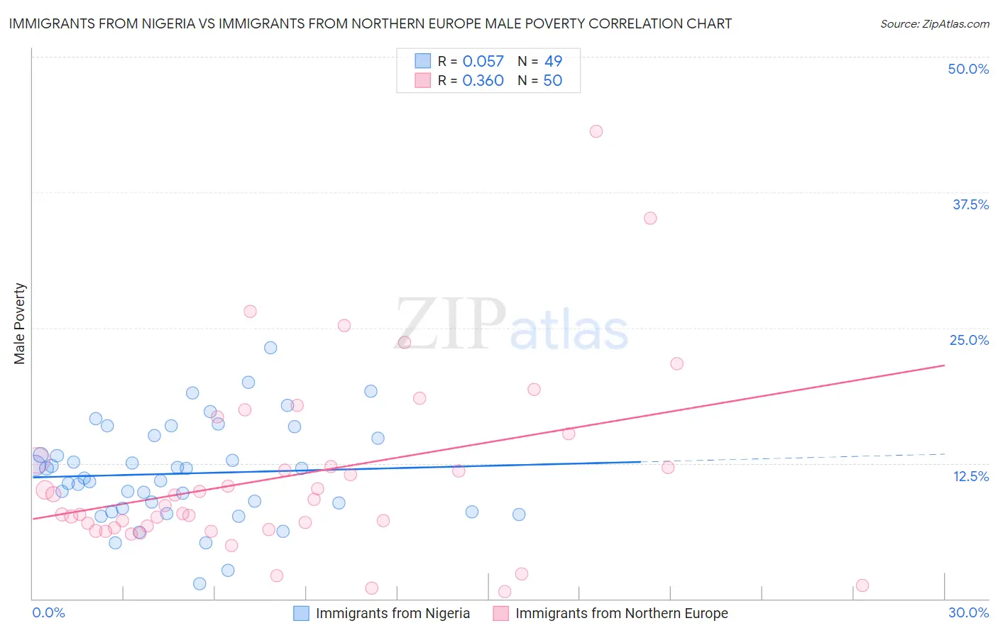 Immigrants from Nigeria vs Immigrants from Northern Europe Male Poverty