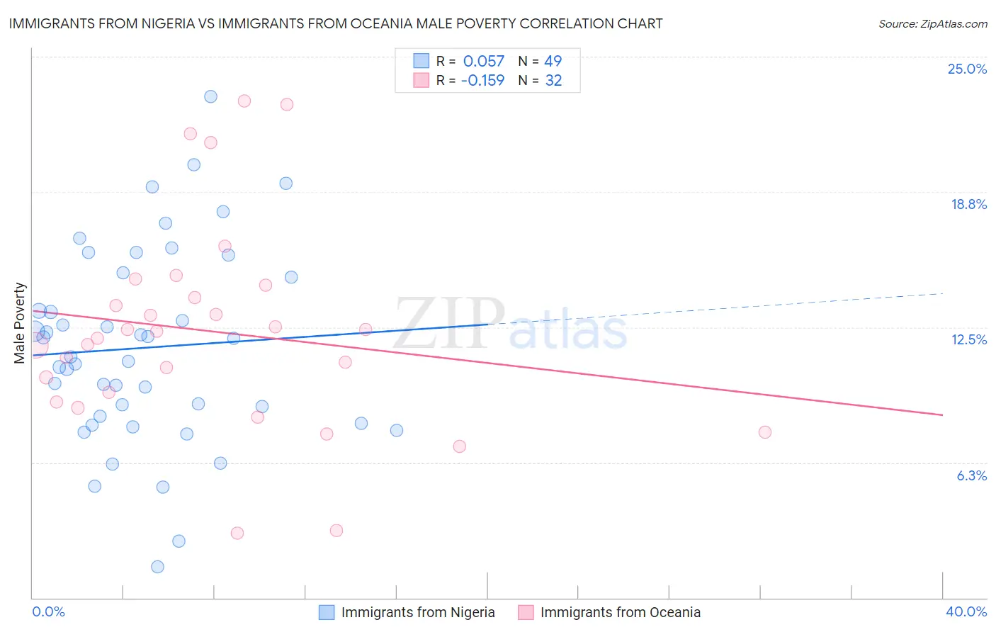 Immigrants from Nigeria vs Immigrants from Oceania Male Poverty