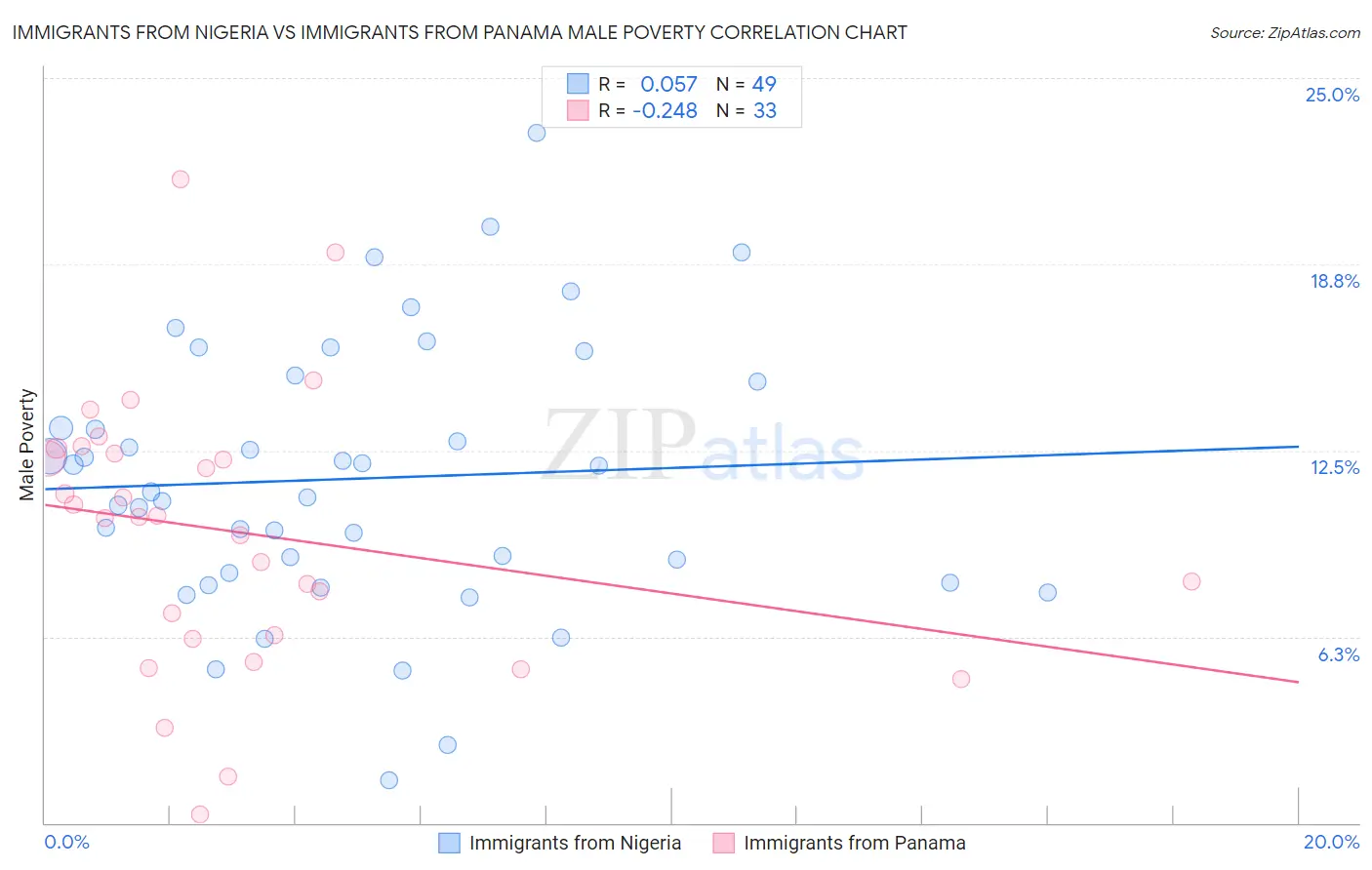Immigrants from Nigeria vs Immigrants from Panama Male Poverty