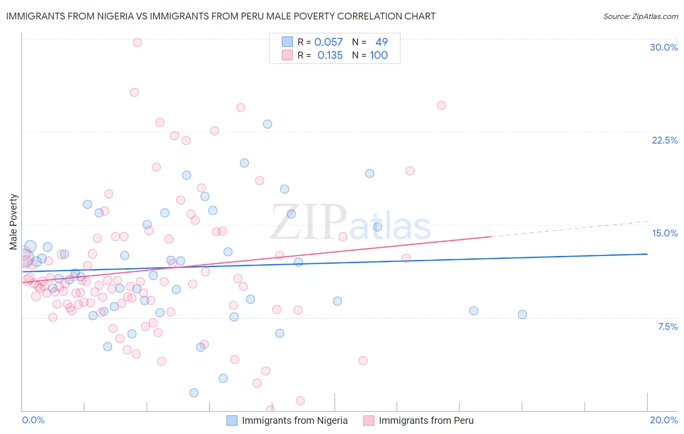Immigrants from Nigeria vs Immigrants from Peru Male Poverty