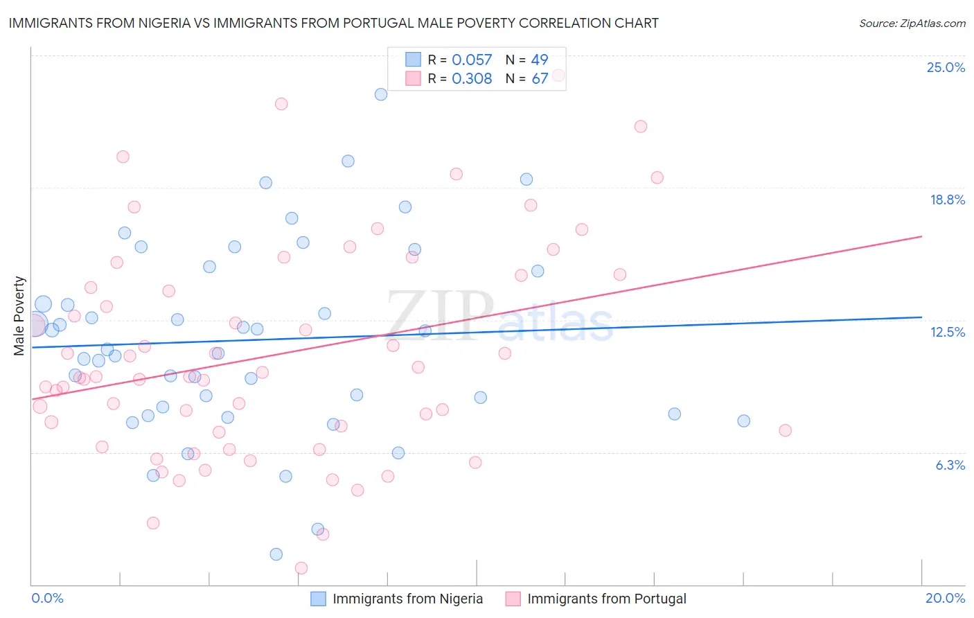 Immigrants from Nigeria vs Immigrants from Portugal Male Poverty