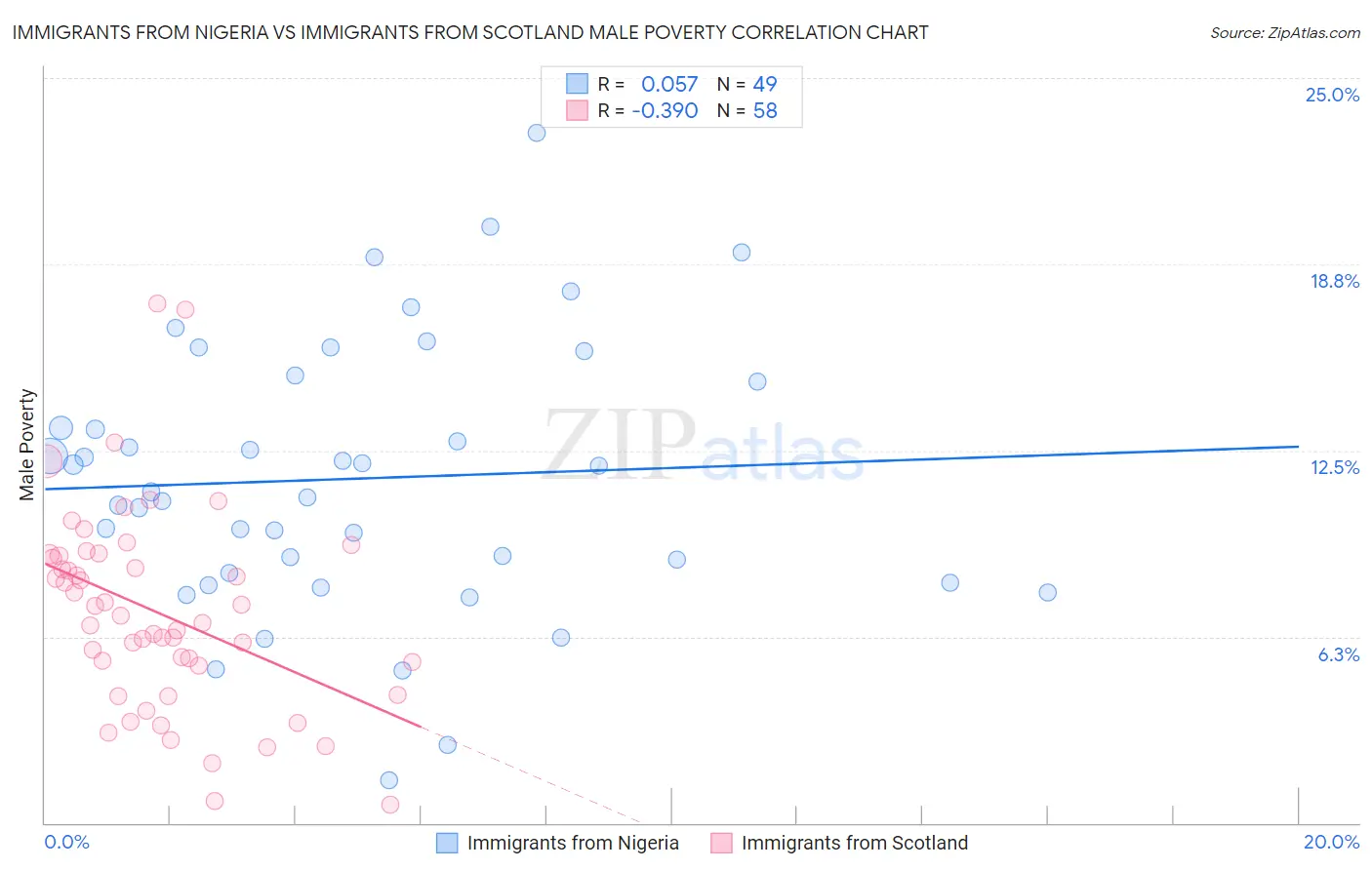 Immigrants from Nigeria vs Immigrants from Scotland Male Poverty