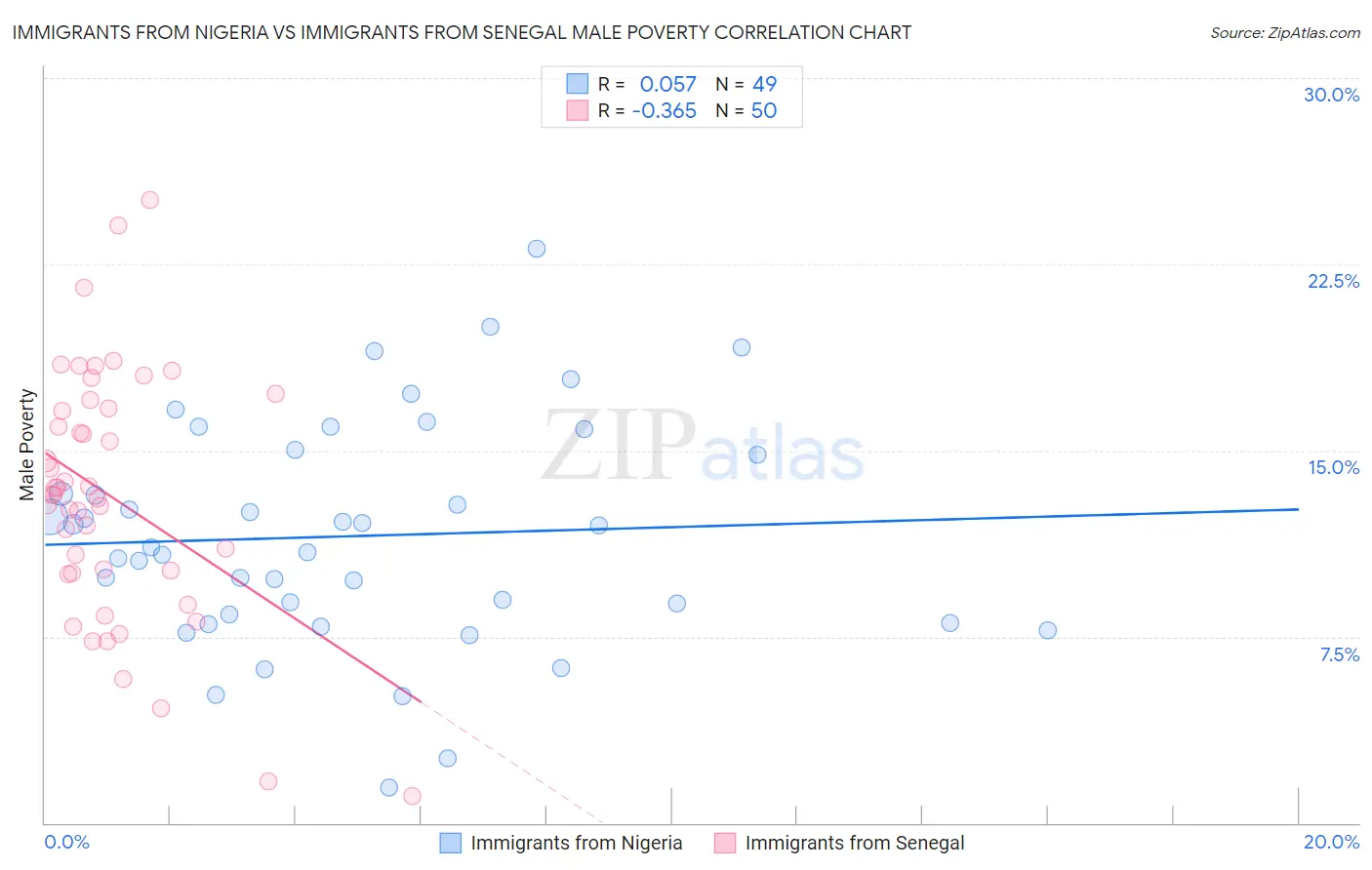 Immigrants from Nigeria vs Immigrants from Senegal Male Poverty