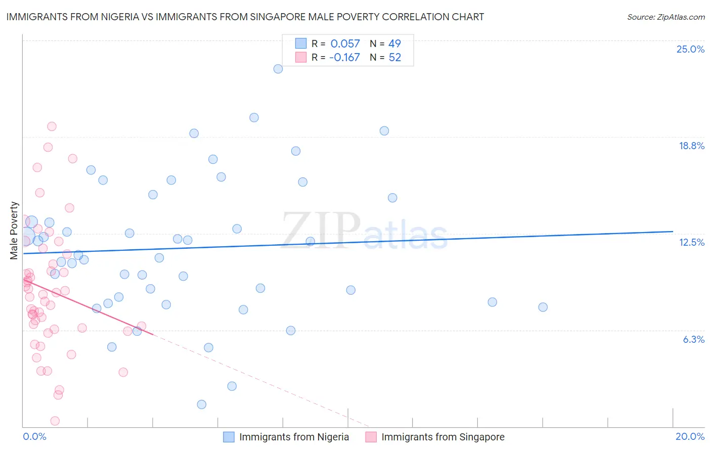 Immigrants from Nigeria vs Immigrants from Singapore Male Poverty