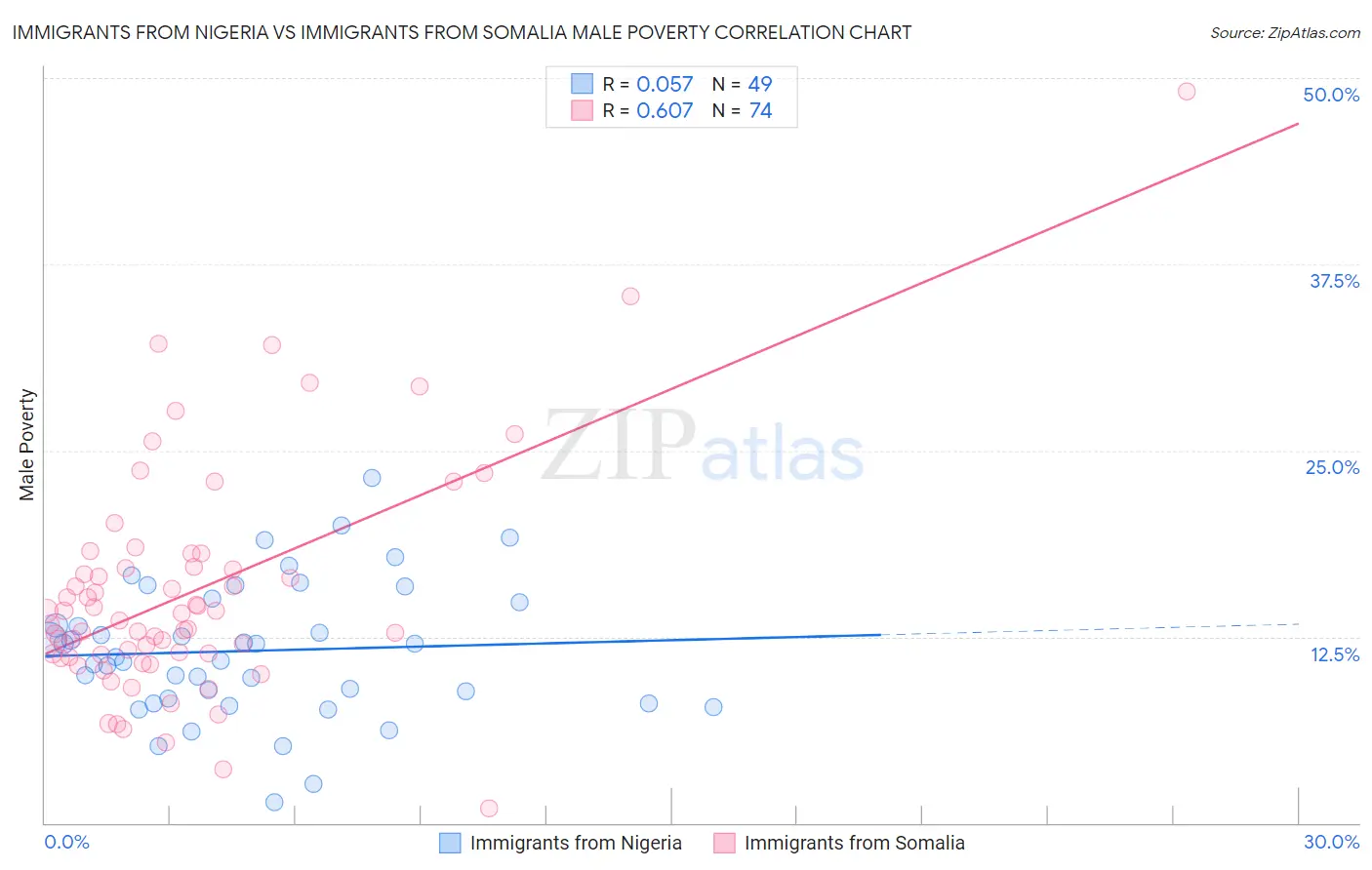 Immigrants from Nigeria vs Immigrants from Somalia Male Poverty