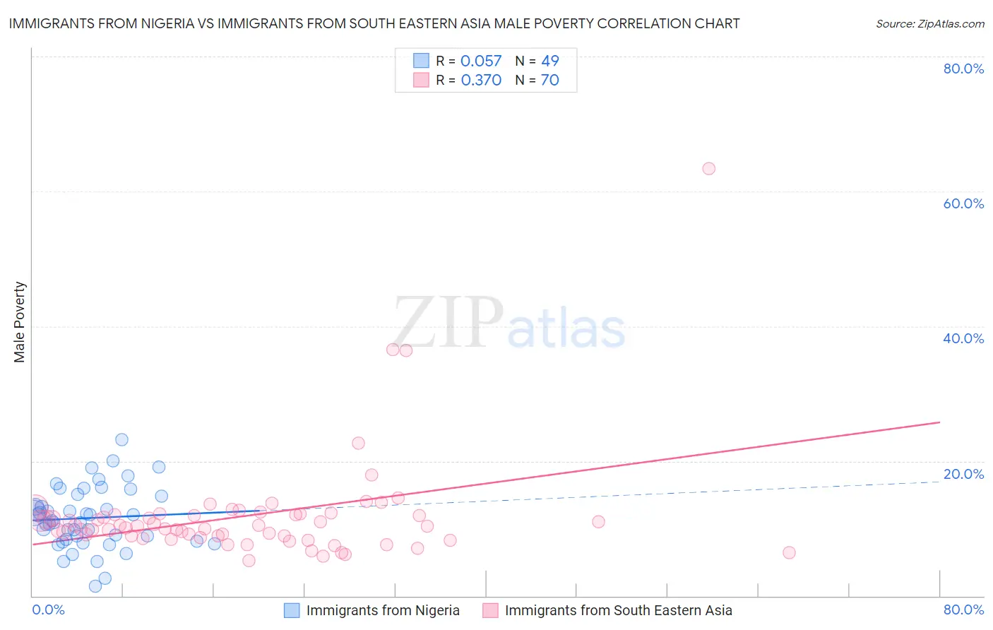 Immigrants from Nigeria vs Immigrants from South Eastern Asia Male Poverty