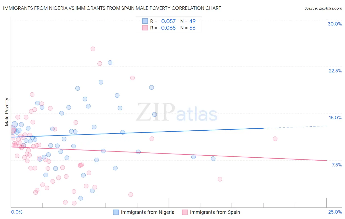 Immigrants from Nigeria vs Immigrants from Spain Male Poverty