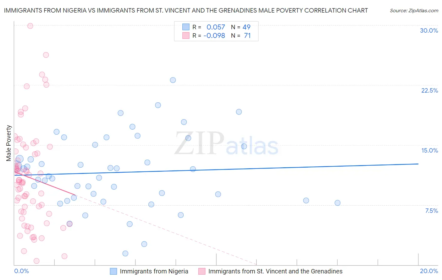 Immigrants from Nigeria vs Immigrants from St. Vincent and the Grenadines Male Poverty