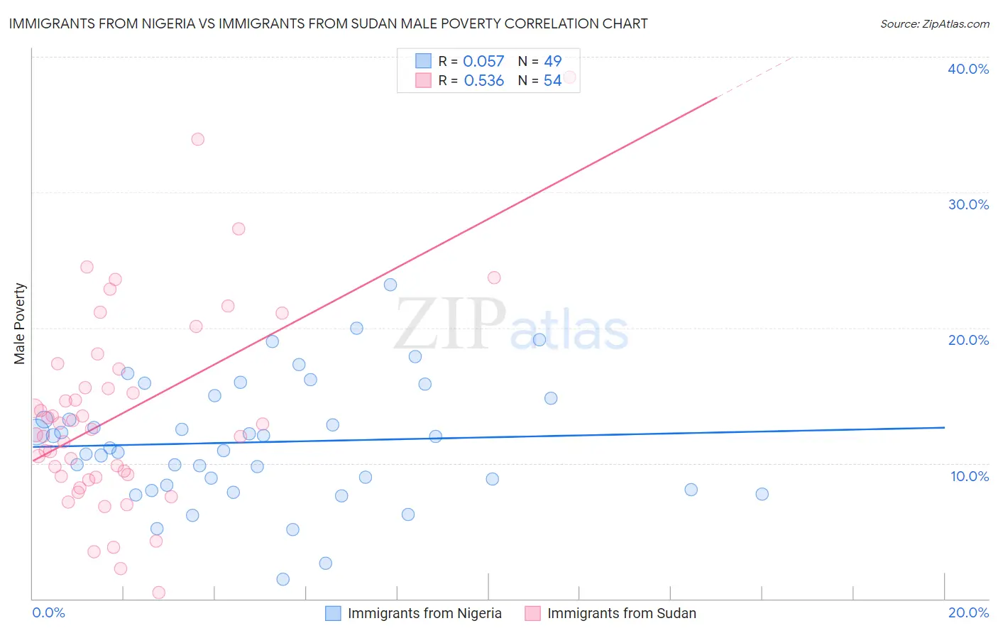 Immigrants from Nigeria vs Immigrants from Sudan Male Poverty