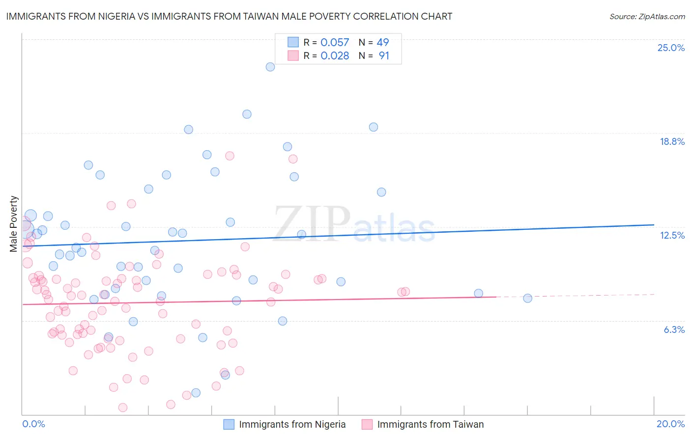 Immigrants from Nigeria vs Immigrants from Taiwan Male Poverty