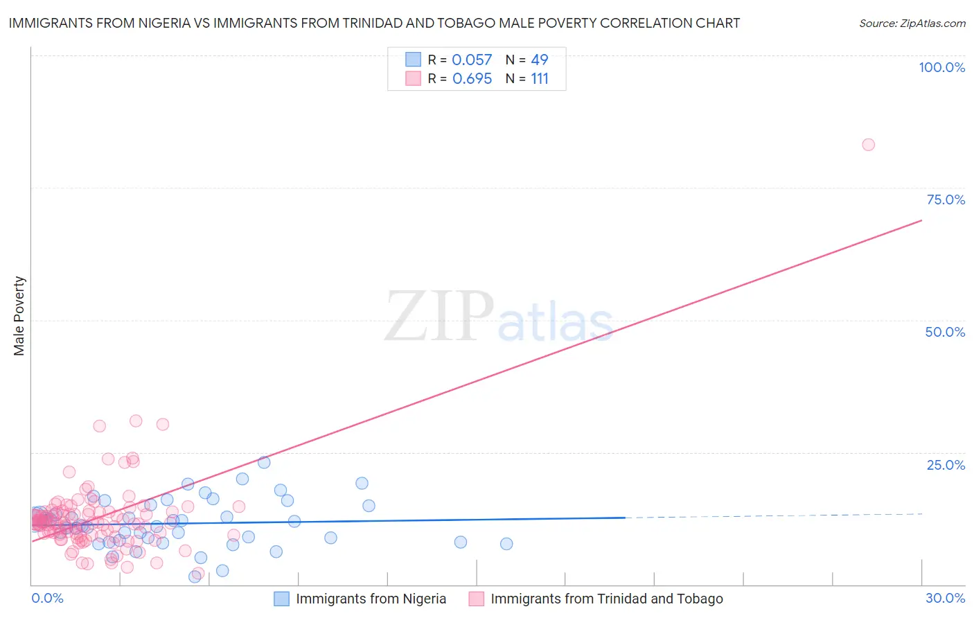 Immigrants from Nigeria vs Immigrants from Trinidad and Tobago Male Poverty