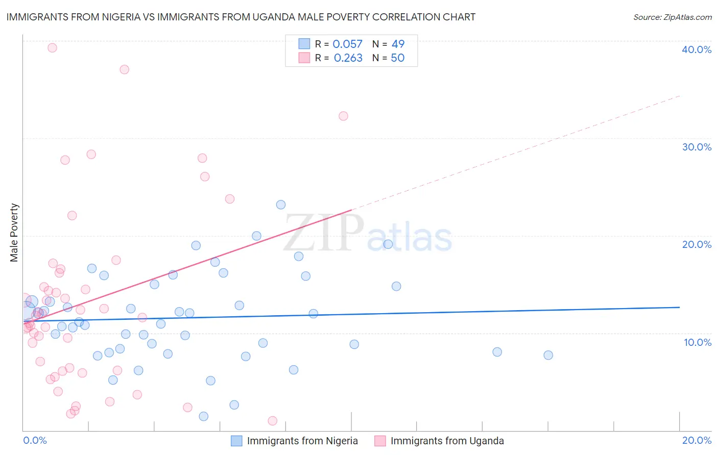 Immigrants from Nigeria vs Immigrants from Uganda Male Poverty
