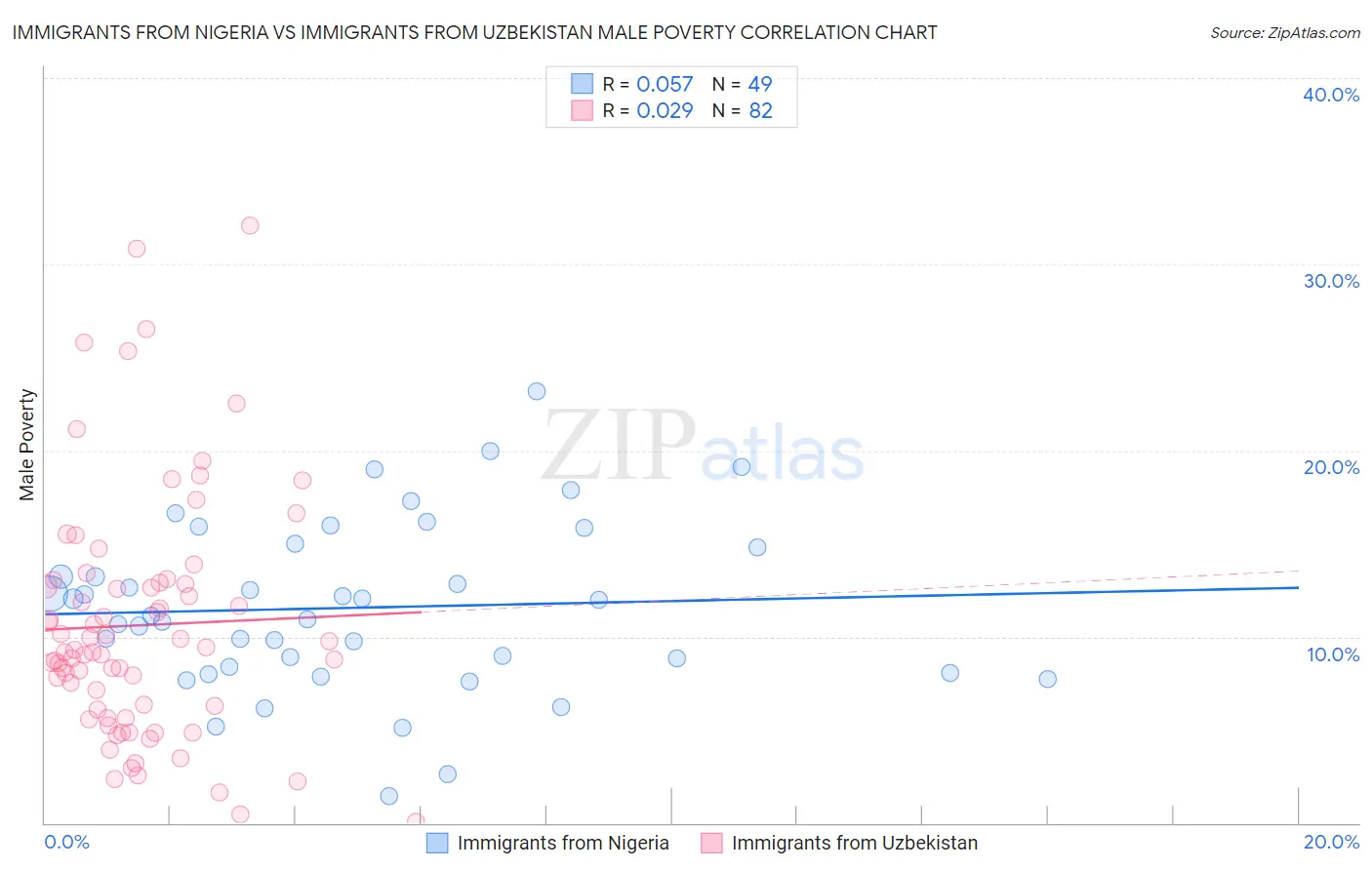 Immigrants from Nigeria vs Immigrants from Uzbekistan Male Poverty