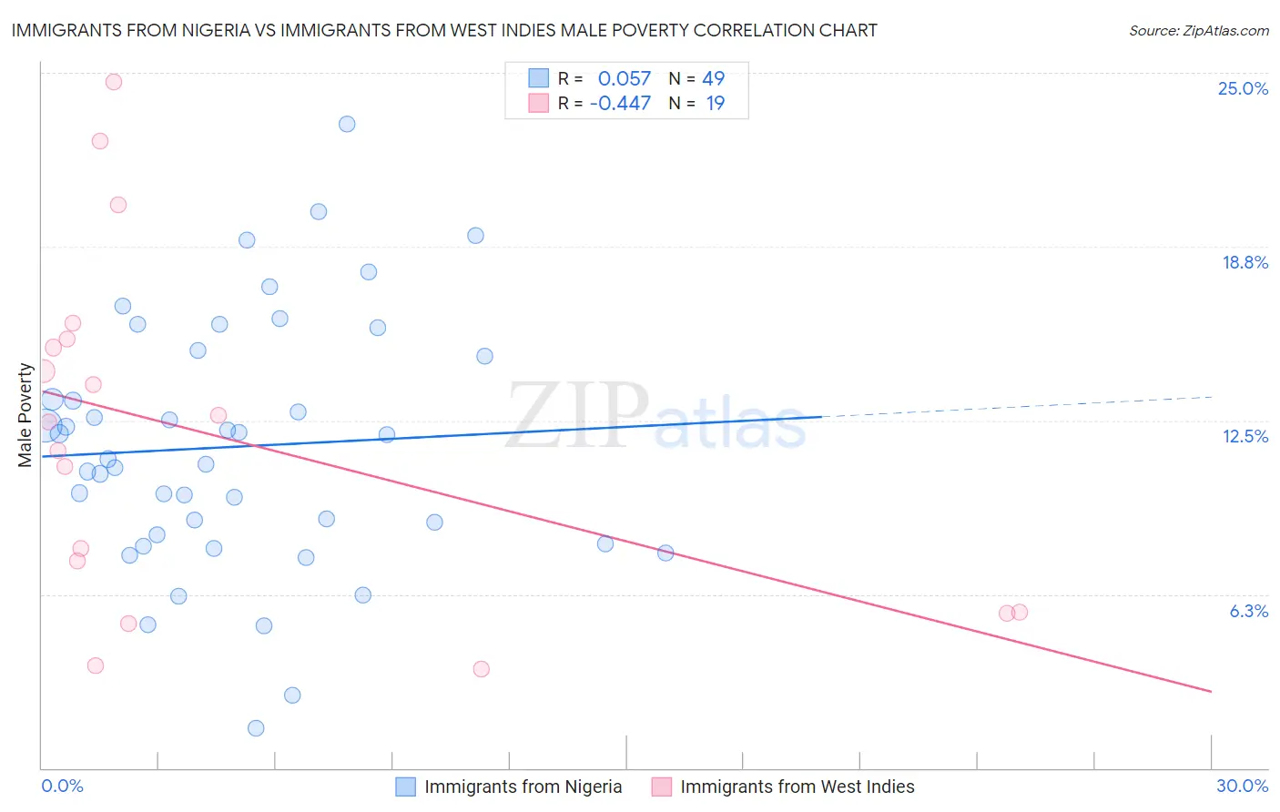 Immigrants from Nigeria vs Immigrants from West Indies Male Poverty