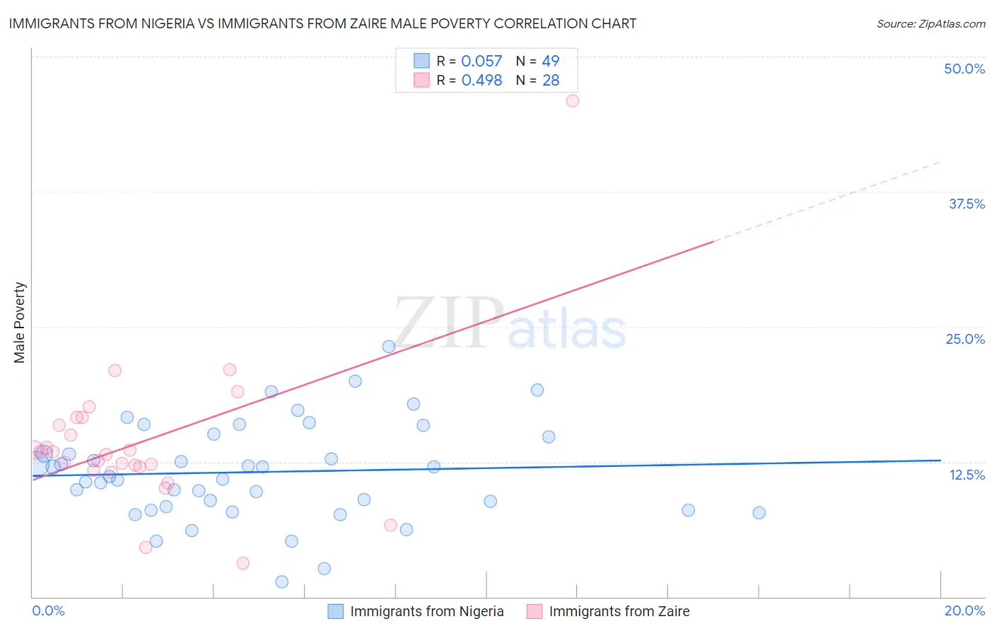 Immigrants from Nigeria vs Immigrants from Zaire Male Poverty