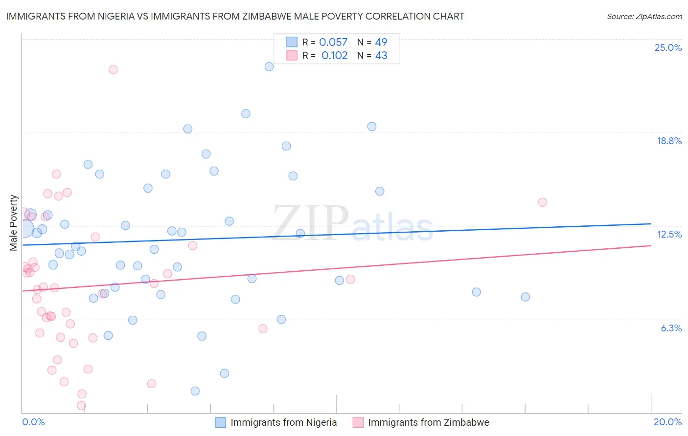 Immigrants from Nigeria vs Immigrants from Zimbabwe Male Poverty