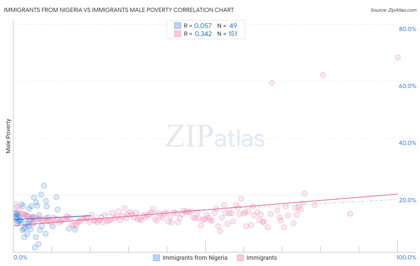 Immigrants from Nigeria vs Immigrants Male Poverty