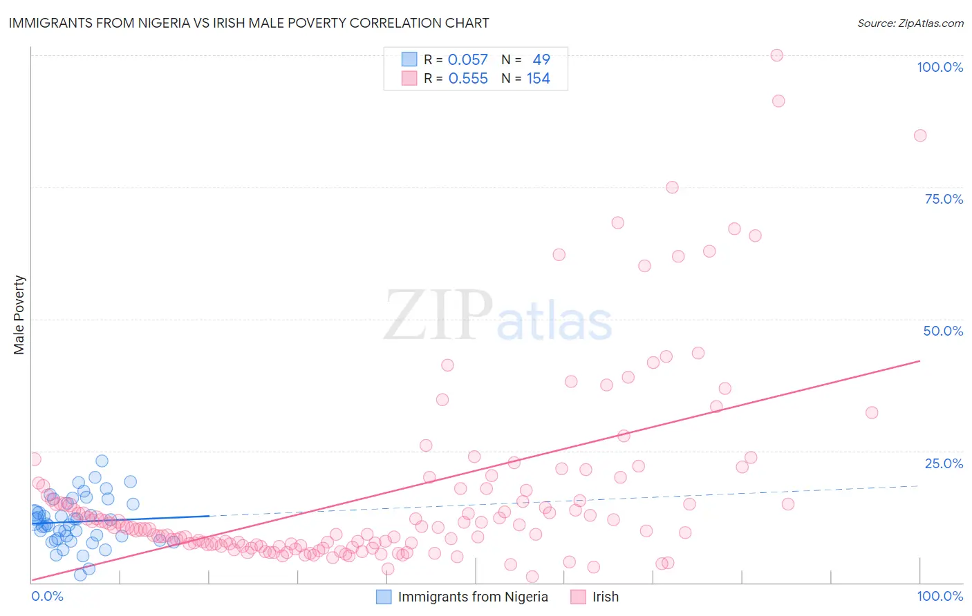 Immigrants from Nigeria vs Irish Male Poverty