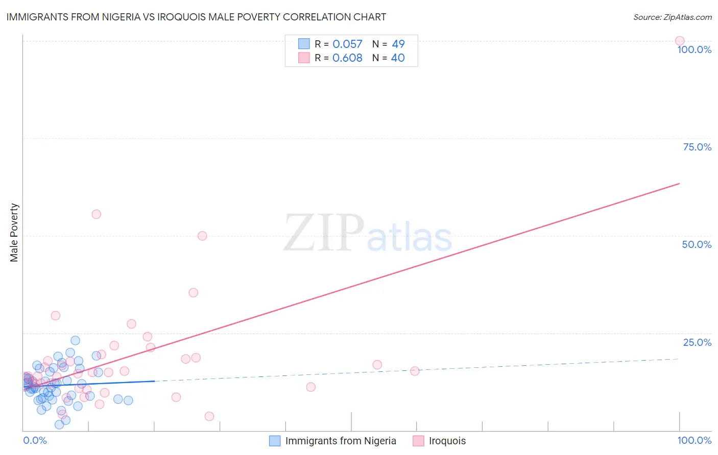 Immigrants from Nigeria vs Iroquois Male Poverty