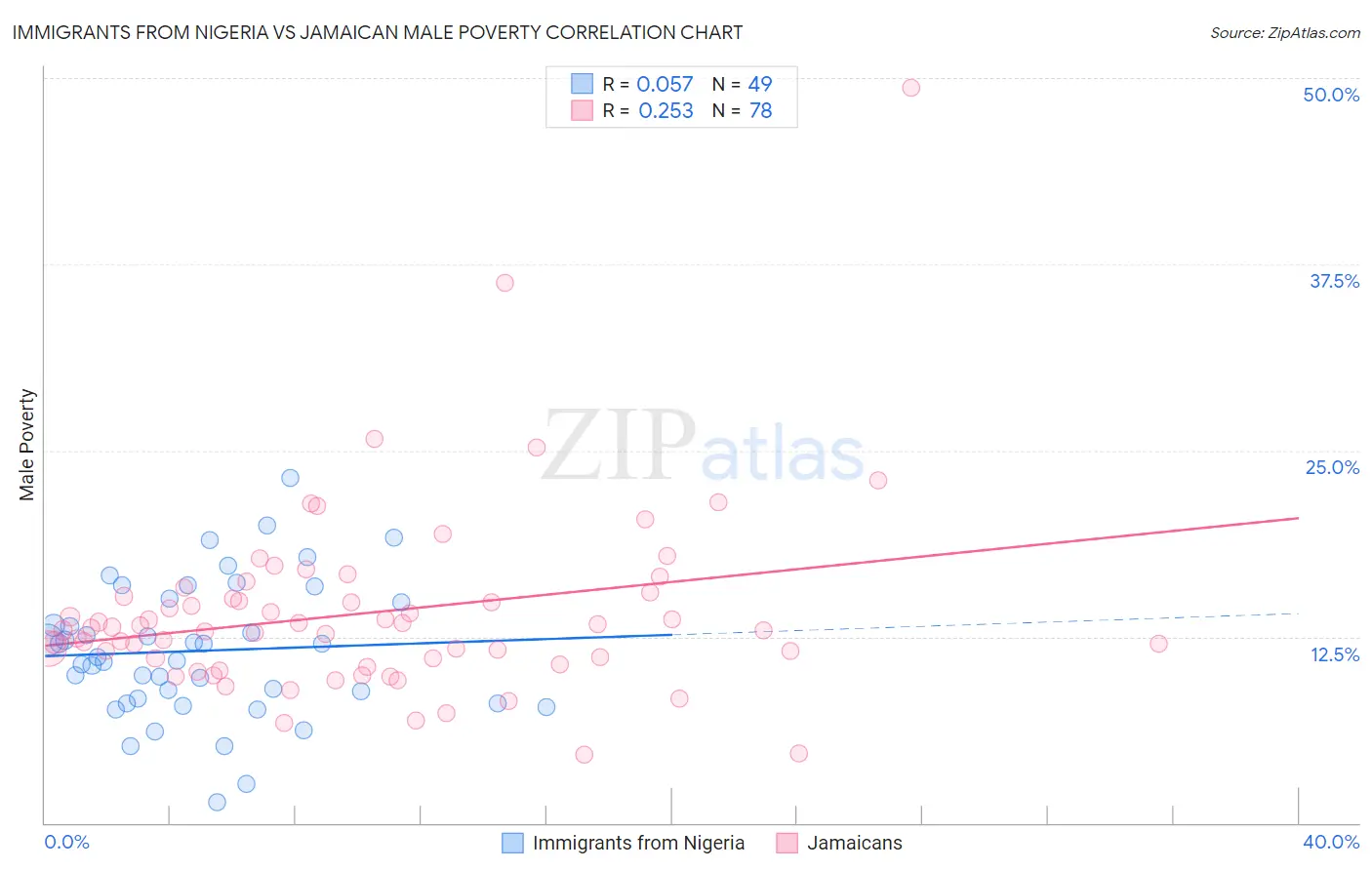 Immigrants from Nigeria vs Jamaican Male Poverty