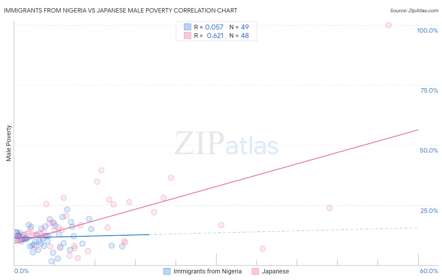 Immigrants from Nigeria vs Japanese Male Poverty