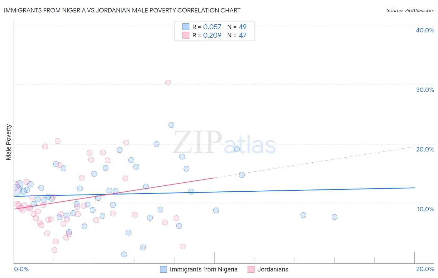 Immigrants from Nigeria vs Jordanian Male Poverty