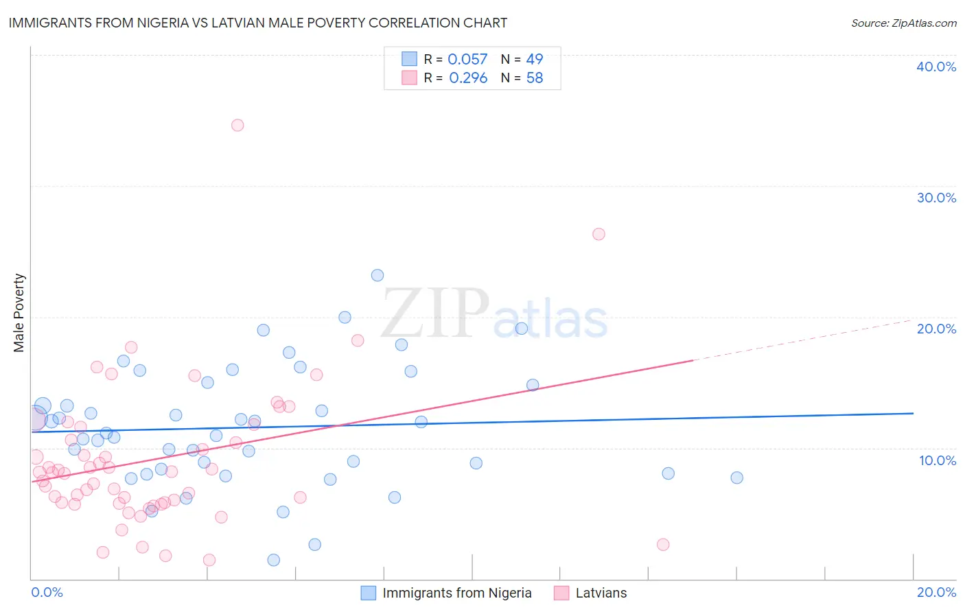 Immigrants from Nigeria vs Latvian Male Poverty