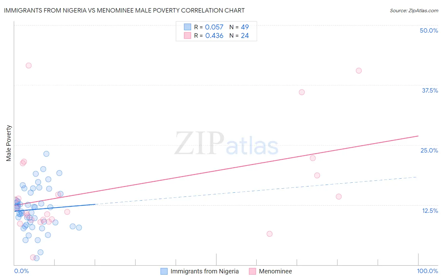 Immigrants from Nigeria vs Menominee Male Poverty