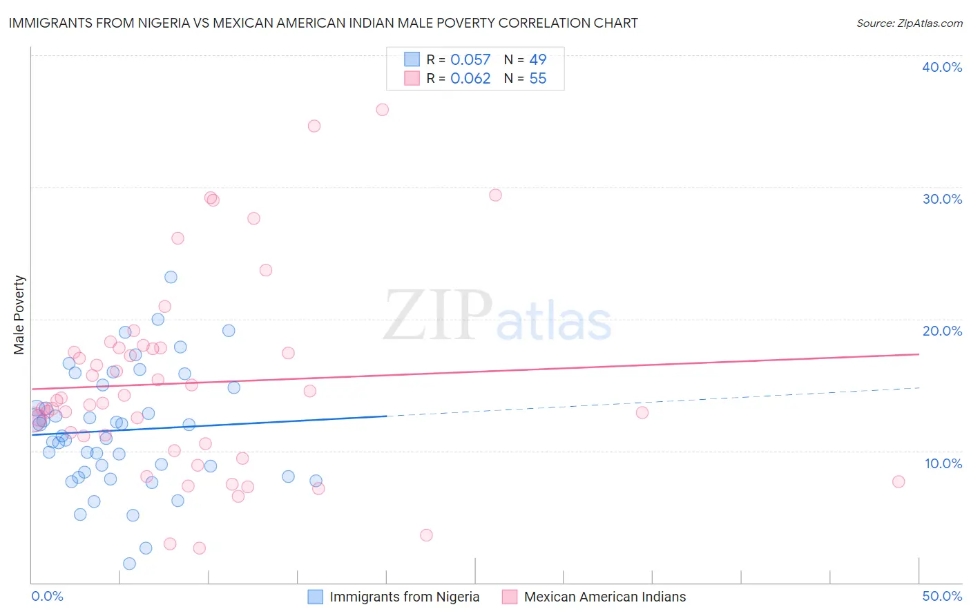 Immigrants from Nigeria vs Mexican American Indian Male Poverty