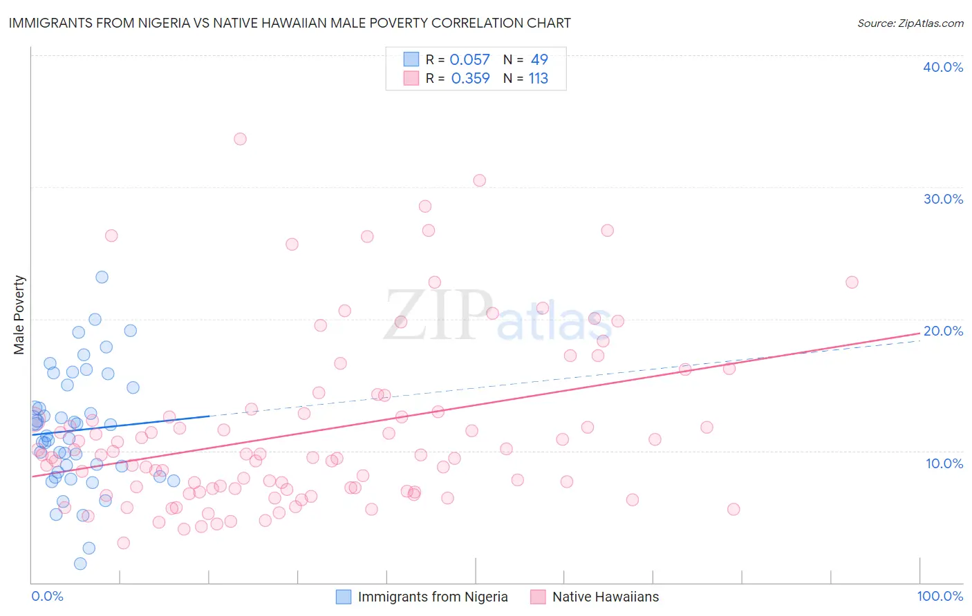 Immigrants from Nigeria vs Native Hawaiian Male Poverty