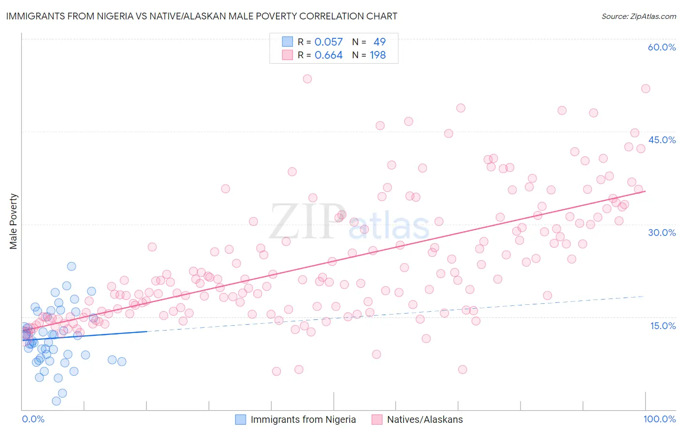 Immigrants from Nigeria vs Native/Alaskan Male Poverty