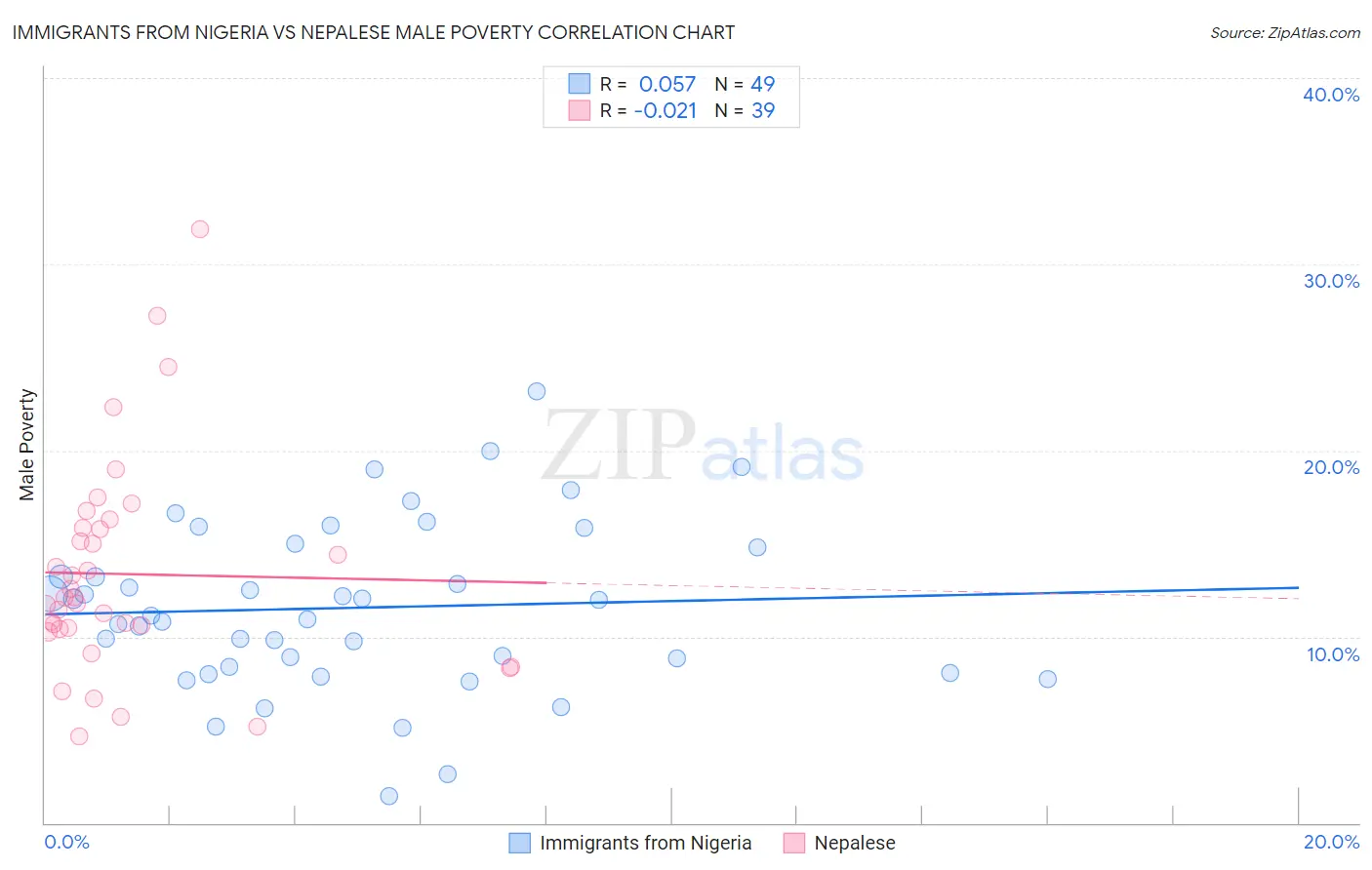 Immigrants from Nigeria vs Nepalese Male Poverty