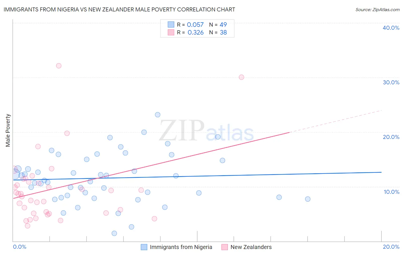 Immigrants from Nigeria vs New Zealander Male Poverty