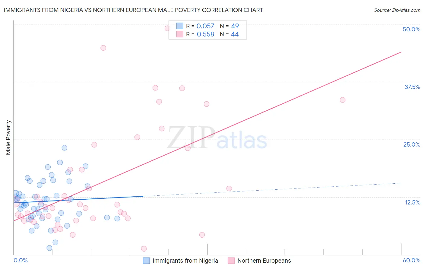 Immigrants from Nigeria vs Northern European Male Poverty