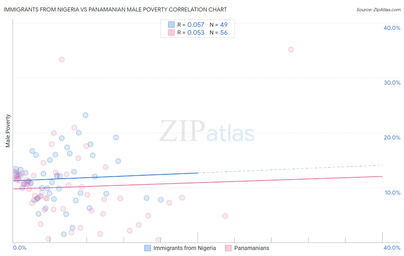 Immigrants from Nigeria vs Panamanian Male Poverty