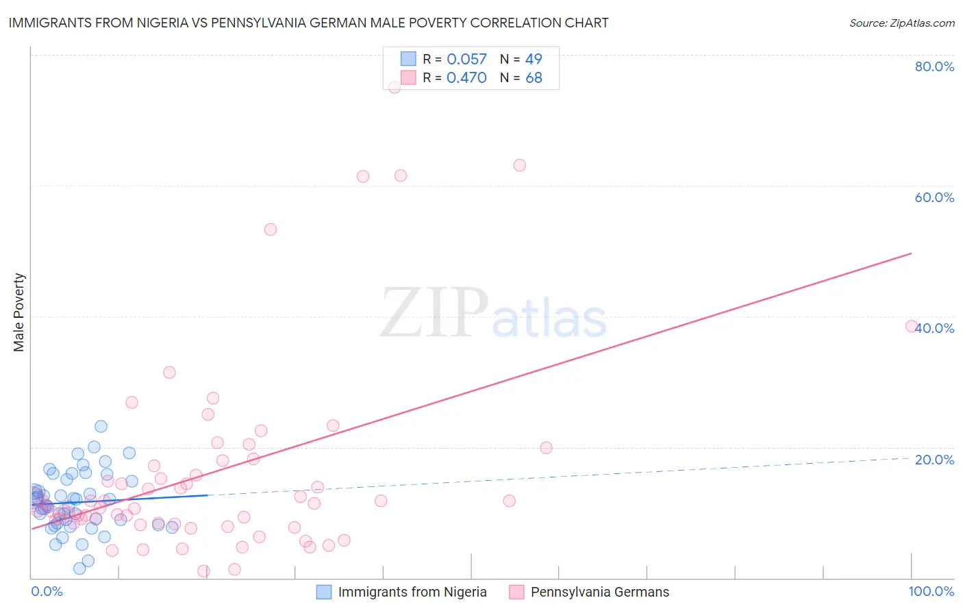 Immigrants from Nigeria vs Pennsylvania German Male Poverty