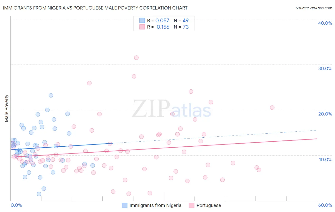 Immigrants from Nigeria vs Portuguese Male Poverty