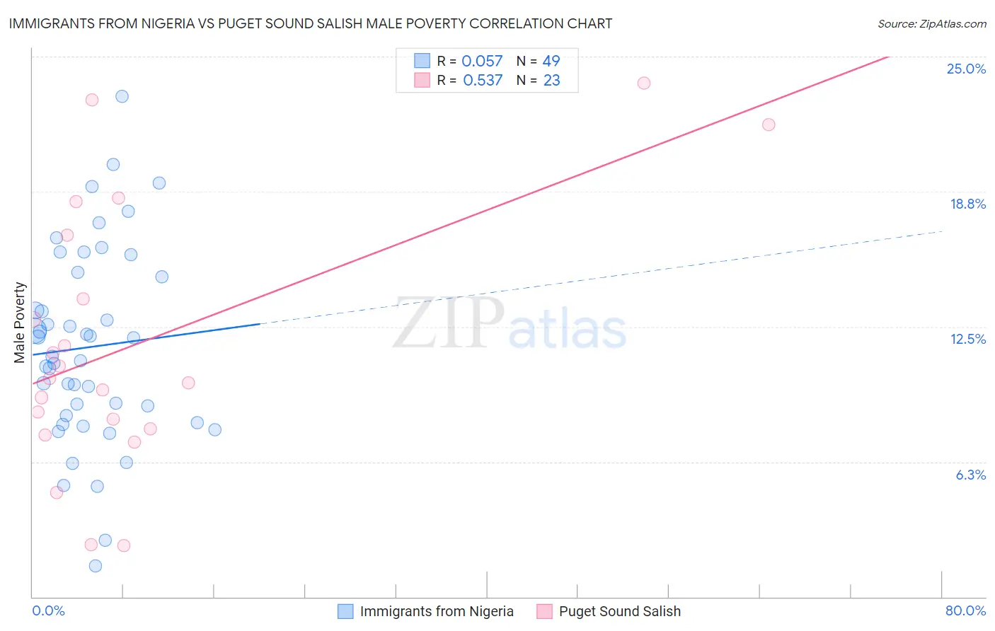 Immigrants from Nigeria vs Puget Sound Salish Male Poverty