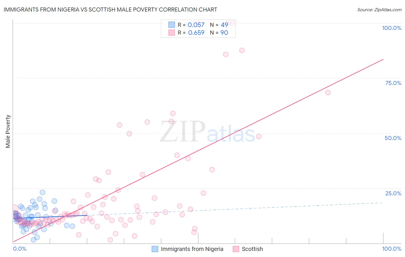 Immigrants from Nigeria vs Scottish Male Poverty