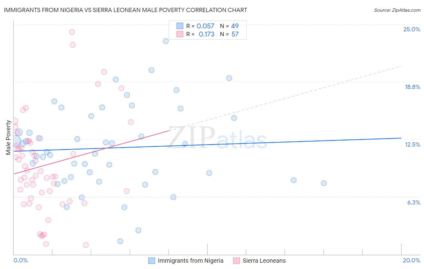 Immigrants from Nigeria vs Sierra Leonean Male Poverty