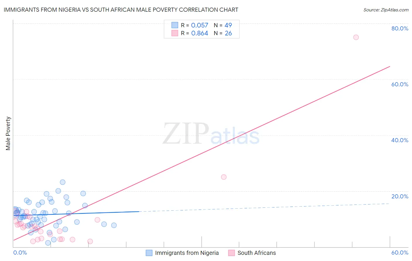 Immigrants from Nigeria vs South African Male Poverty