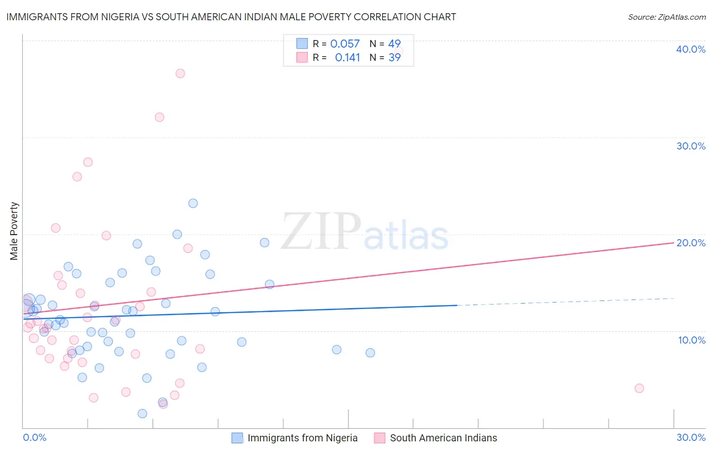 Immigrants from Nigeria vs South American Indian Male Poverty
