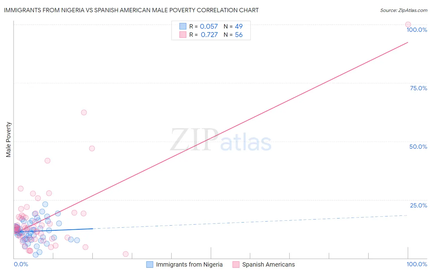 Immigrants from Nigeria vs Spanish American Male Poverty