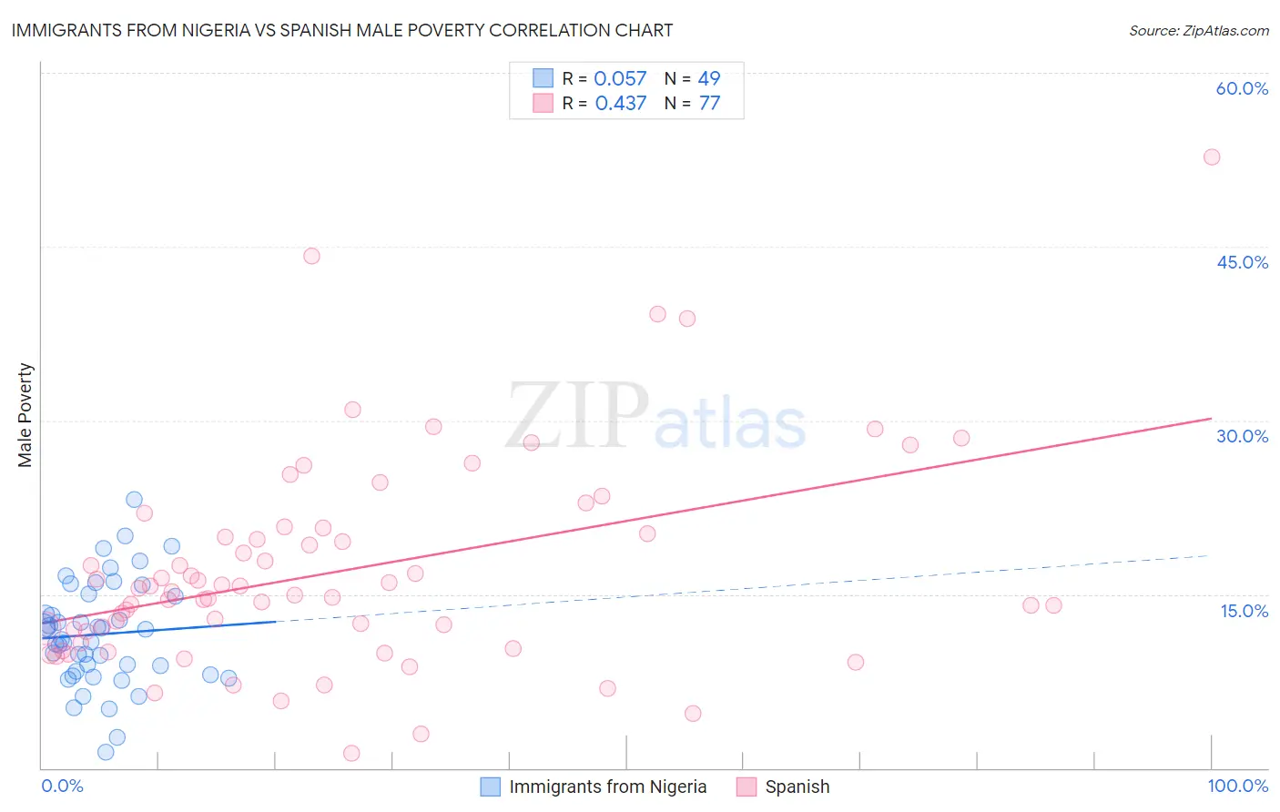 Immigrants from Nigeria vs Spanish Male Poverty