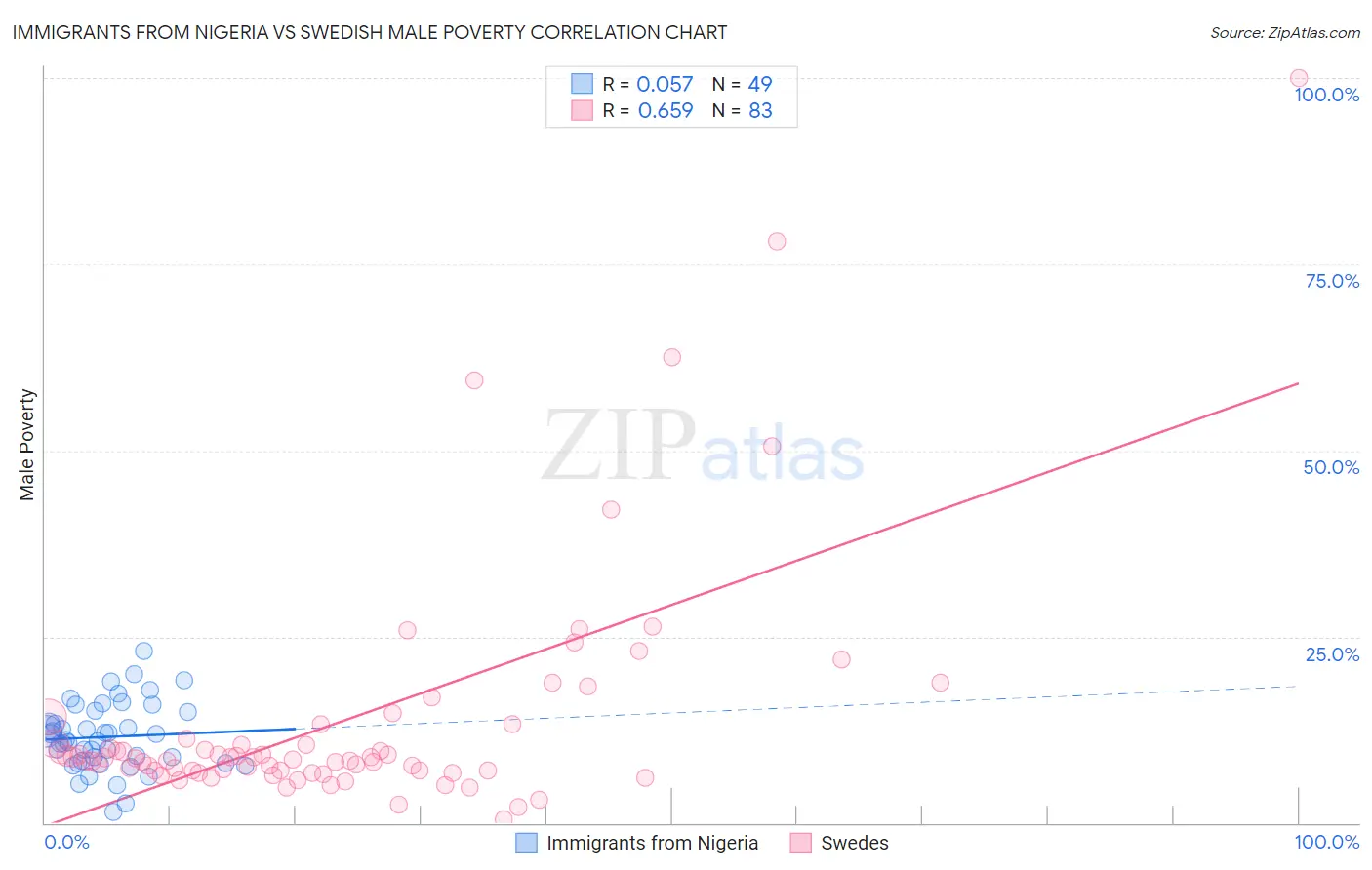 Immigrants from Nigeria vs Swedish Male Poverty